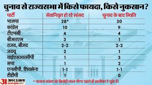 Rajya Sabha Election Result: निर्विरोध चुने गए 12 सदस्य, जानें कौन कहां से जीता चुनाव 1 Rajya Sabha Election Result: निर्विरोध चुने गए 12 सदस्य, जानें कौन कहां से जीता चुनाव