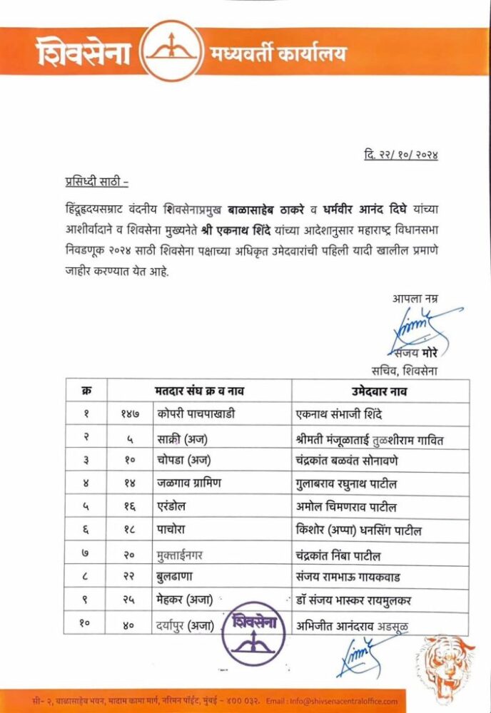 Maharashtra Assembly Election 2024: शिवसेना ने 45 सीटों पर जारी की लिस्ट, CM शिंदे कोपरी-पाचपाखाडी से लड़ेंगे चुनाव 1 Maharashtra Assembly Election 2024: शिवसेना ने 45 सीटों पर जारी की लिस्ट, CM शिंदे कोपरी-पाचपाखाडी से लड़ेंगे चुनाव