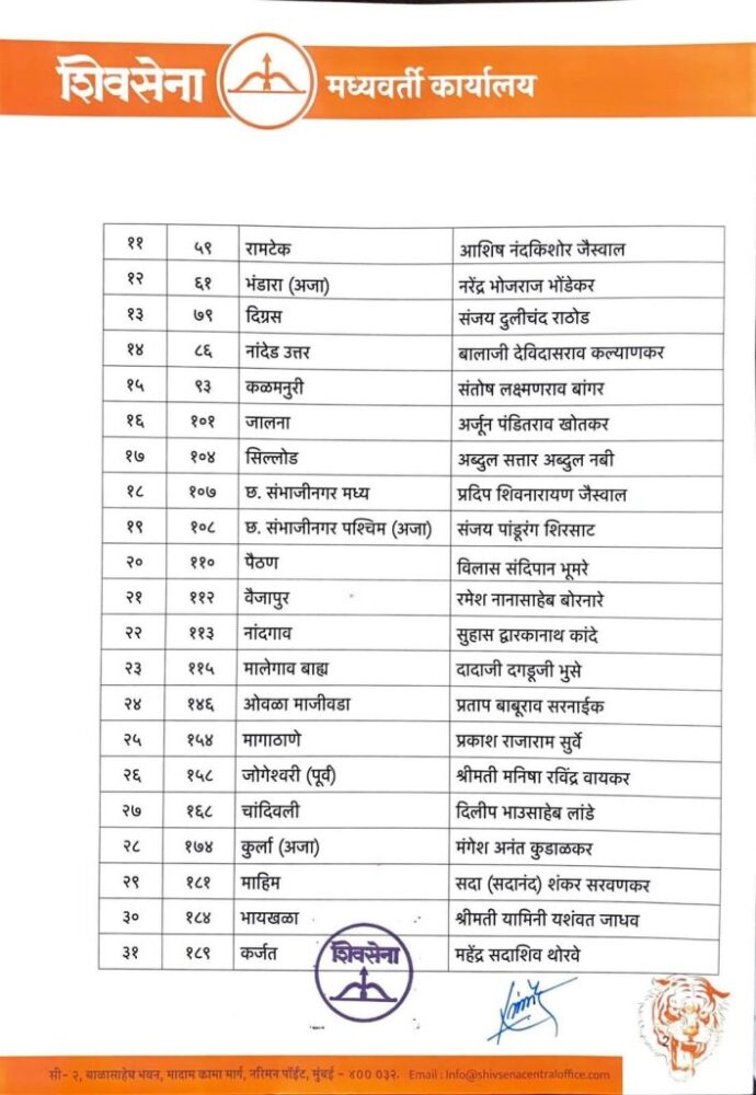 Maharashtra Assembly Election 2024: शिवसेना ने 45 सीटों पर जारी की लिस्ट, CM शिंदे कोपरी-पाचपाखाडी से लड़ेंगे चुनाव 2 Maharashtra Assembly Election 2024: शिवसेना ने 45 सीटों पर जारी की लिस्ट, CM शिंदे कोपरी-पाचपाखाडी से लड़ेंगे चुनाव