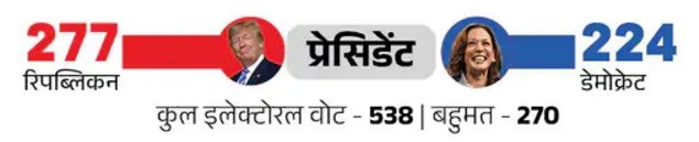 Modi Calls Trump: ट्रम्प को मिला बहुमत, फिर बनेंगे राष्ट्रपति, पीएम मोदी से बोले ट्रंप-आपसे पूरी दुनिया प्रेम करती है... 2 Modi Calls Trump: ट्रम्प को मिला बहुमत, फिर बनेंगे राष्ट्रपति, पीएम मोदी से बोले ट्रंप-आपसे पूरी दुनिया प्रेम करती है...