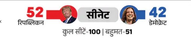 Modi Calls Trump: ट्रम्प को मिला बहुमत, फिर बनेंगे राष्ट्रपति, पीएम मोदी से बोले ट्रंप-आपसे पूरी दुनिया प्रेम करती है... 3 Modi Calls Trump: ट्रम्प को मिला बहुमत, फिर बनेंगे राष्ट्रपति, पीएम मोदी से बोले ट्रंप-आपसे पूरी दुनिया प्रेम करती है...