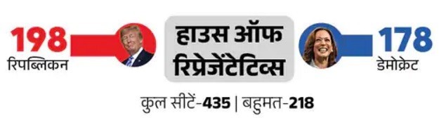 Modi Calls Trump: ट्रम्प को मिला बहुमत, फिर बनेंगे राष्ट्रपति, पीएम मोदी से बोले ट्रंप-आपसे पूरी दुनिया प्रेम करती है... 4 Modi Calls Trump: ट्रम्प को मिला बहुमत, फिर बनेंगे राष्ट्रपति, पीएम मोदी से बोले ट्रंप-आपसे पूरी दुनिया प्रेम करती है...