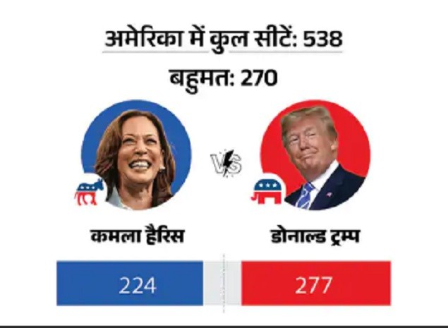 Modi Calls Trump: ट्रम्प को मिला बहुमत, फिर बनेंगे राष्ट्रपति, पीएम मोदी से बोले ट्रंप-आपसे पूरी दुनिया प्रेम करती है... 5 Modi Calls Trump: ट्रम्प को मिला बहुमत, फिर बनेंगे राष्ट्रपति, पीएम मोदी से बोले ट्रंप-आपसे पूरी दुनिया प्रेम करती है...