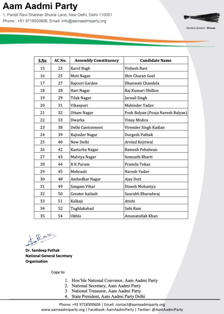 Delhi Assembly Elections 2025: दिल्ली चुनाव के लिए आप ने जारी की 38 उम्मीदवारों की लिस्ट, अरविंद केजरीवाल और आतिशी का भी है नाम 2 Delhi Assembly Elections 2025: दिल्ली चुनाव के लिए आप ने जारी की 38 उम्मीदवारों की लिस्ट, अरविंद केजरीवाल और आतिशी का भी है नाम