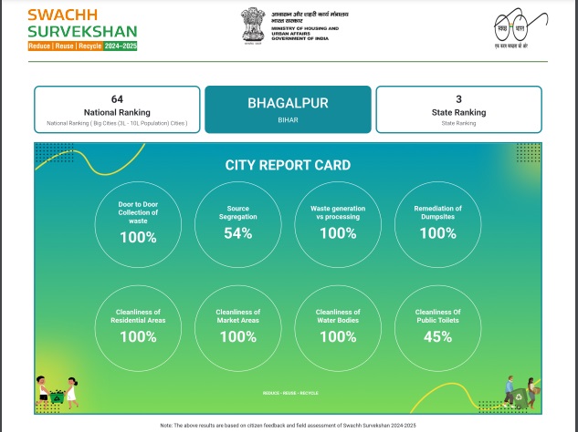 भागलपुर ने बदली तस्वीर, स्वच्छता रैंकिंग में 403 से छलांग लगाकर सीधे 64वें स्थान पर पहुंचा Cleanliness Ranking Report