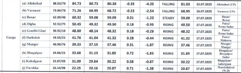 Bhagalpur News: हर घंटे गंगा तीन सेंटीमीटर ऊपर, भागलपुर में बाढ़ की आहट Ganga Water Level Report