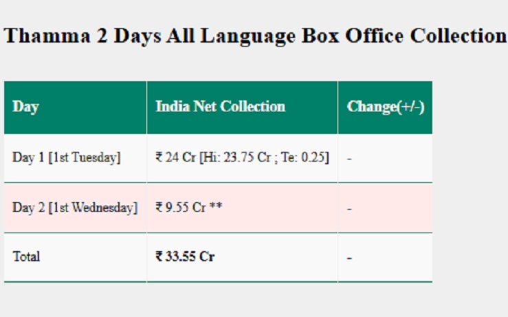 Box Office Report: 'थामा' ने मचाया धमाल, 'कांतारा चैप्टर 1' की बादशाहत कायम, 'एक दीवाने की दीवानीयत' हुई पीछे Box Office Report: 'थामा' ने मचाया धमाल, 'कांतारा चैप्टर 1' की बादशाहत कायम, 'एक दीवाने की दीवानीयत' हुई पीछे Box Office Report 1 1